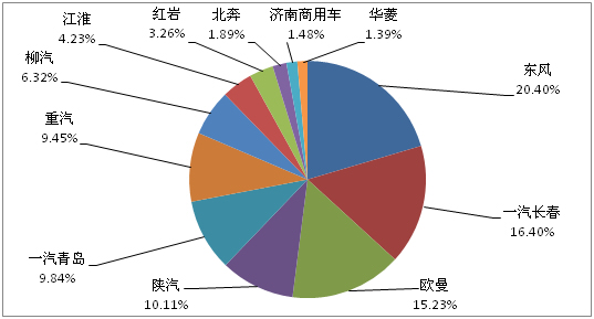 2013年11月份主流重卡企業(yè)市場(chǎng)份額 2013年11月份主流重卡企業(yè)市場(chǎng)份額