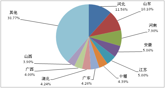 2013年11月份主流重卡區(qū)域市場(chǎng)份額TOP10 2013年11月份主流重卡區(qū)域市場(chǎng)份額TOP10